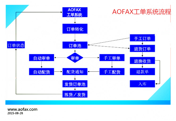 中国傲发网，呼叫中心系统
